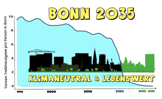 CO2-Emissionen von Bonn müssen ganz stark sinken, damit aus der schwarzen Stadt eine grüne wird