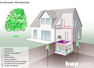 Grundwasser Waermepumpe BWP Quelle Bundesverband Waermepumpe e.V. 1 300x217